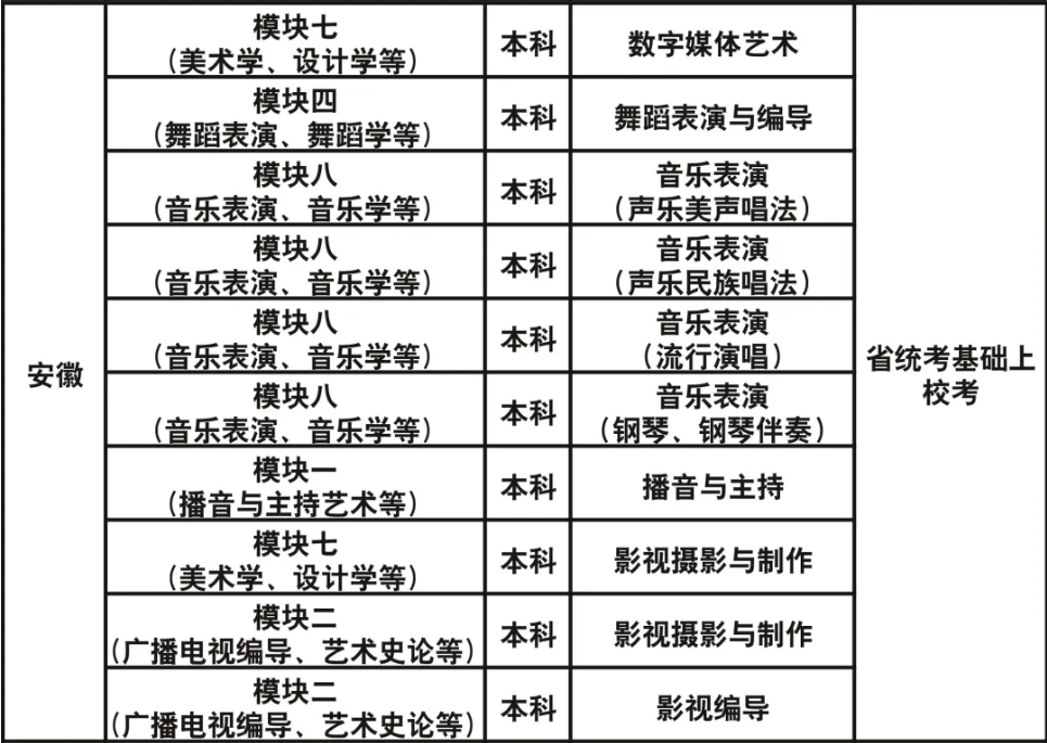 成都藝術(shù)職業(yè)大學(xué)2023年藝術(shù)類?？紝I(yè)與各省級統(tǒng)考對應(yīng)關(guān)系一覽表