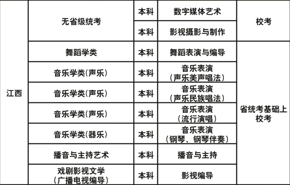 成都藝術(shù)職業(yè)大學(xué)2023年藝術(shù)類?？紝I(yè)與各省級統(tǒng)考對應(yīng)關(guān)系一覽表