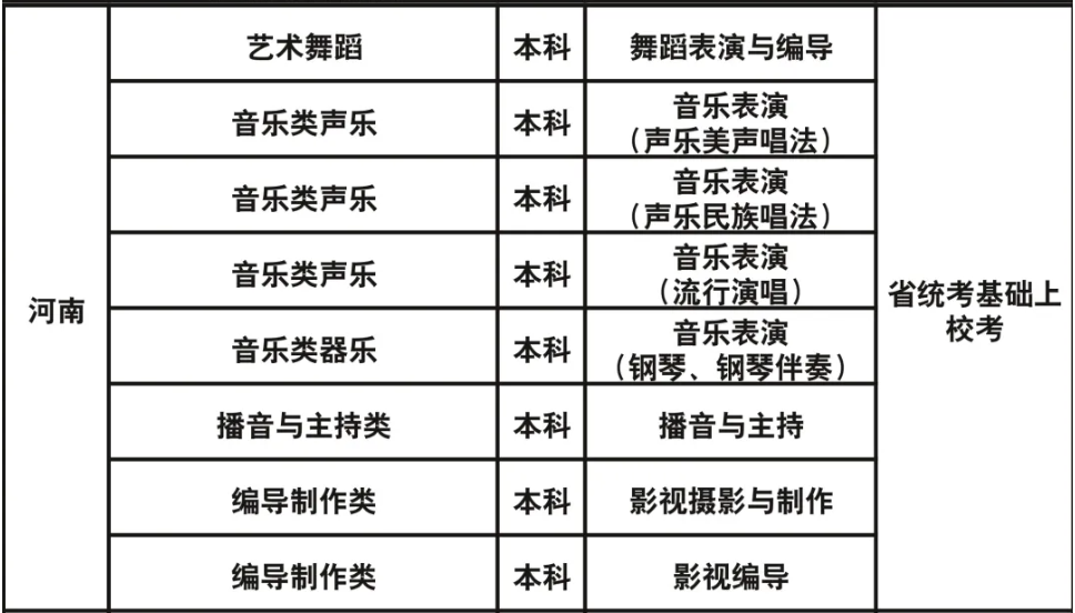 成都藝術(shù)職業(yè)大學(xué)2023年藝術(shù)類?？紝I(yè)與各省級統(tǒng)考對應(yīng)關(guān)系一覽表