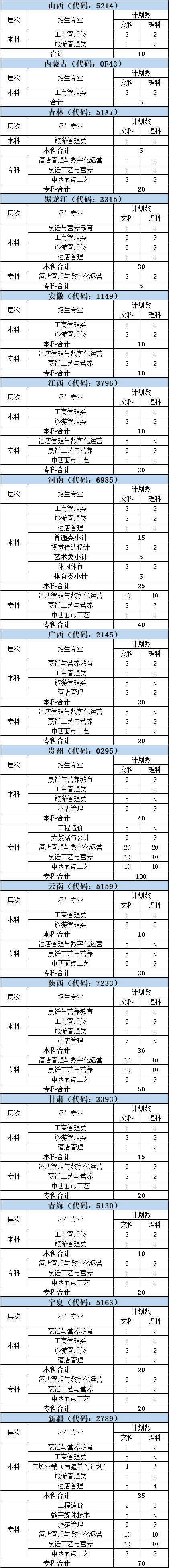 一、非新高考省份