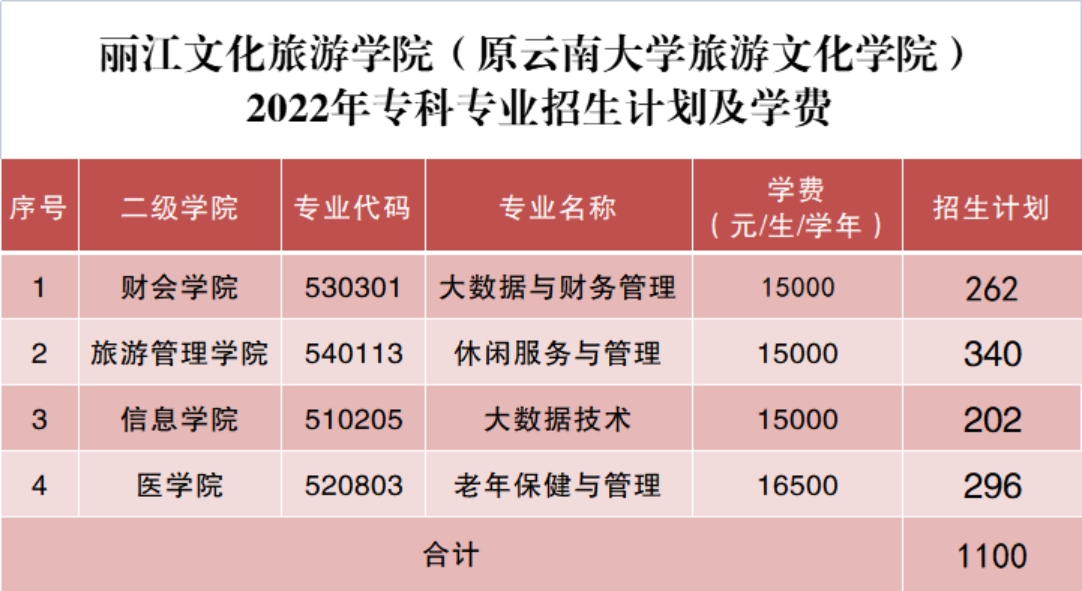 麗江文化旅游學(xué)院（原云南大學(xué)旅游文化學(xué)院）2022年?？普猩喺? width=