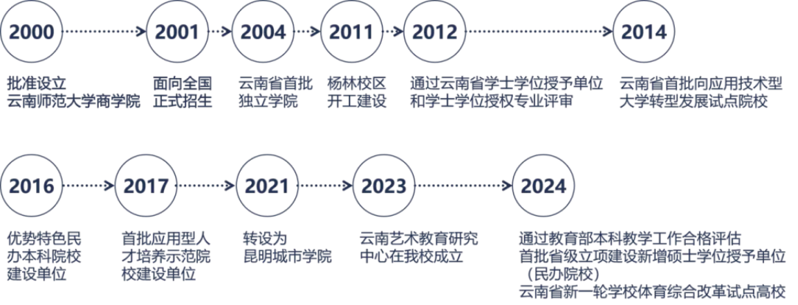 昆明城市學(xué)院2025年春招、職教高考招生簡章