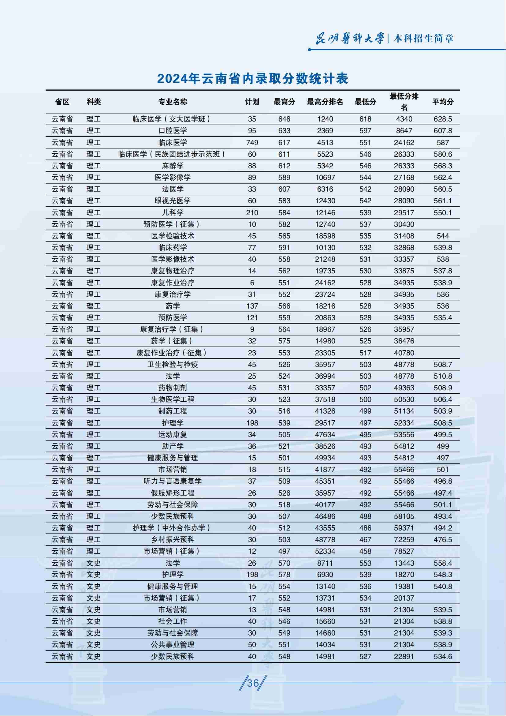 昆明醫(yī)科大學(xué)－2024年云南省內(nèi)錄取分數(shù)統(tǒng)計表