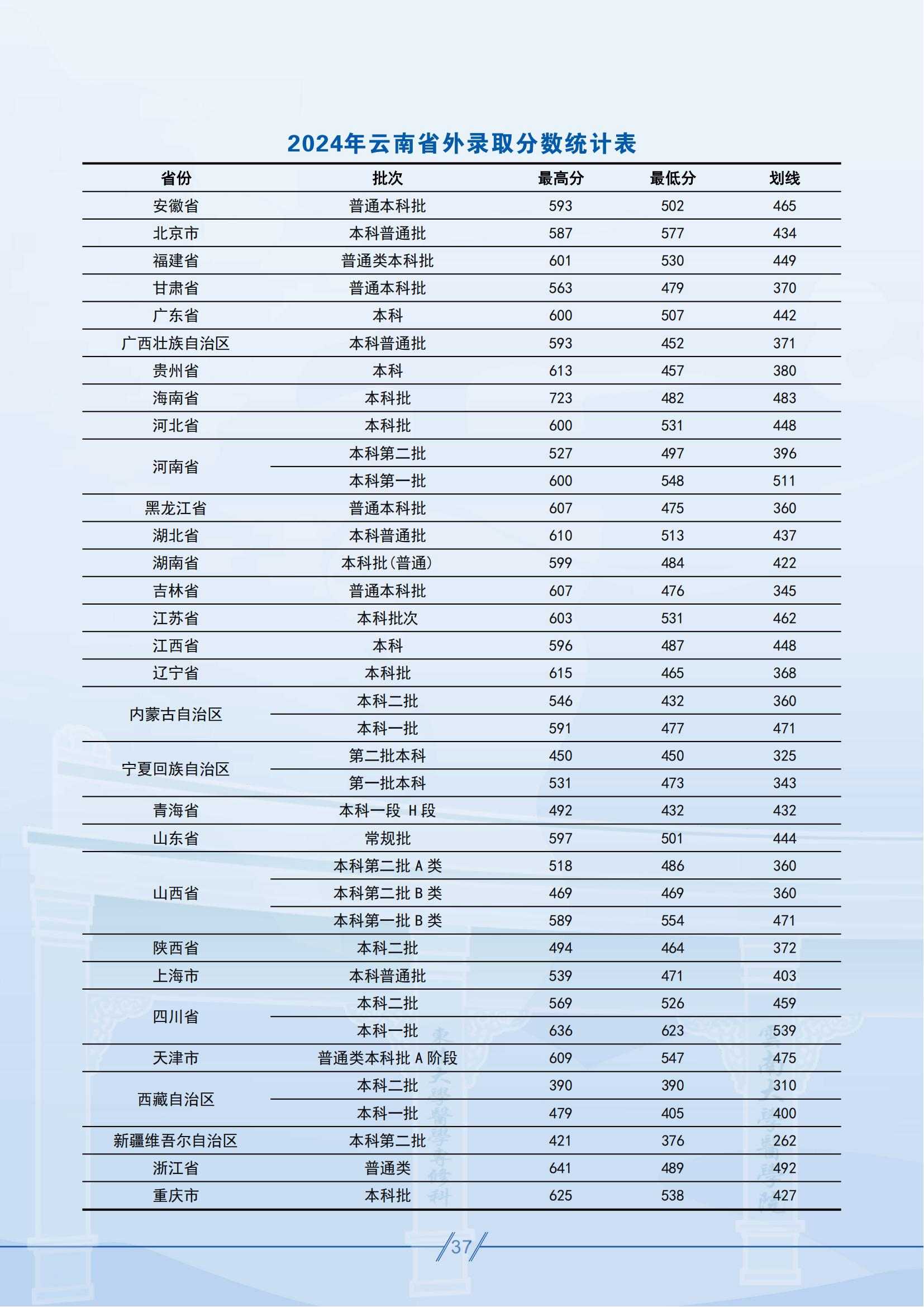 昆明醫(yī)科大學(xué)－2024年云南省外錄取分數(shù)統(tǒng)計表