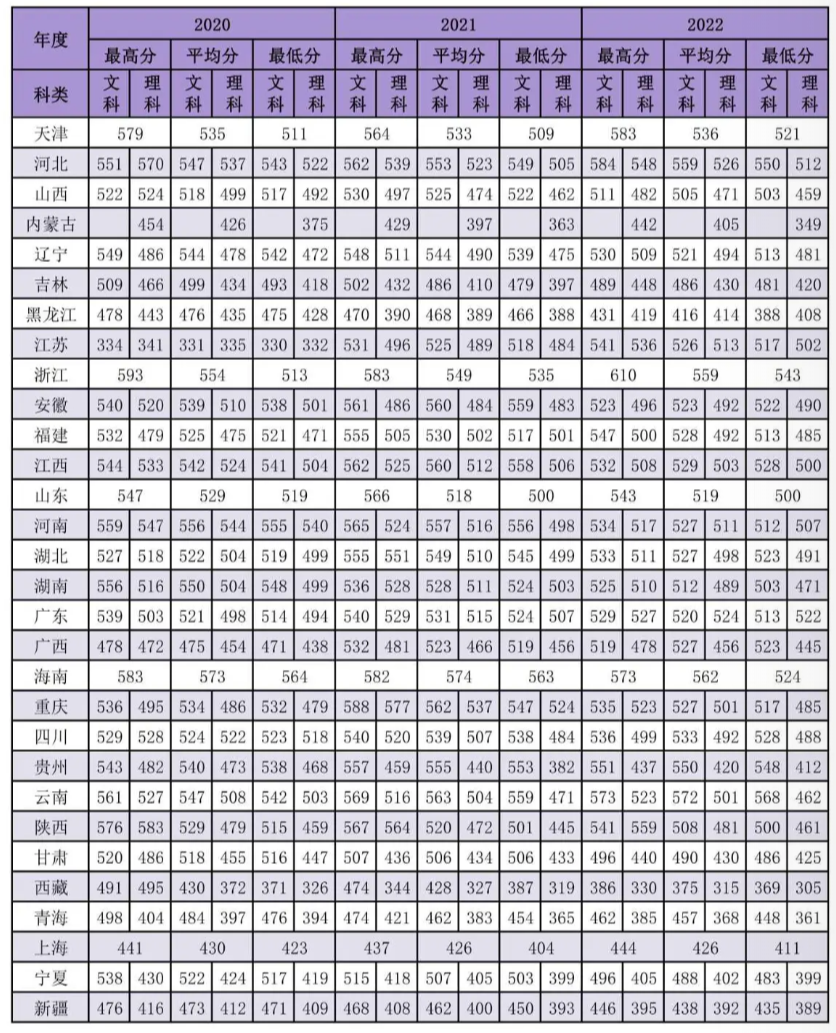 延安大學(xué)－2022年招生分?jǐn)?shù)線(xiàn)
