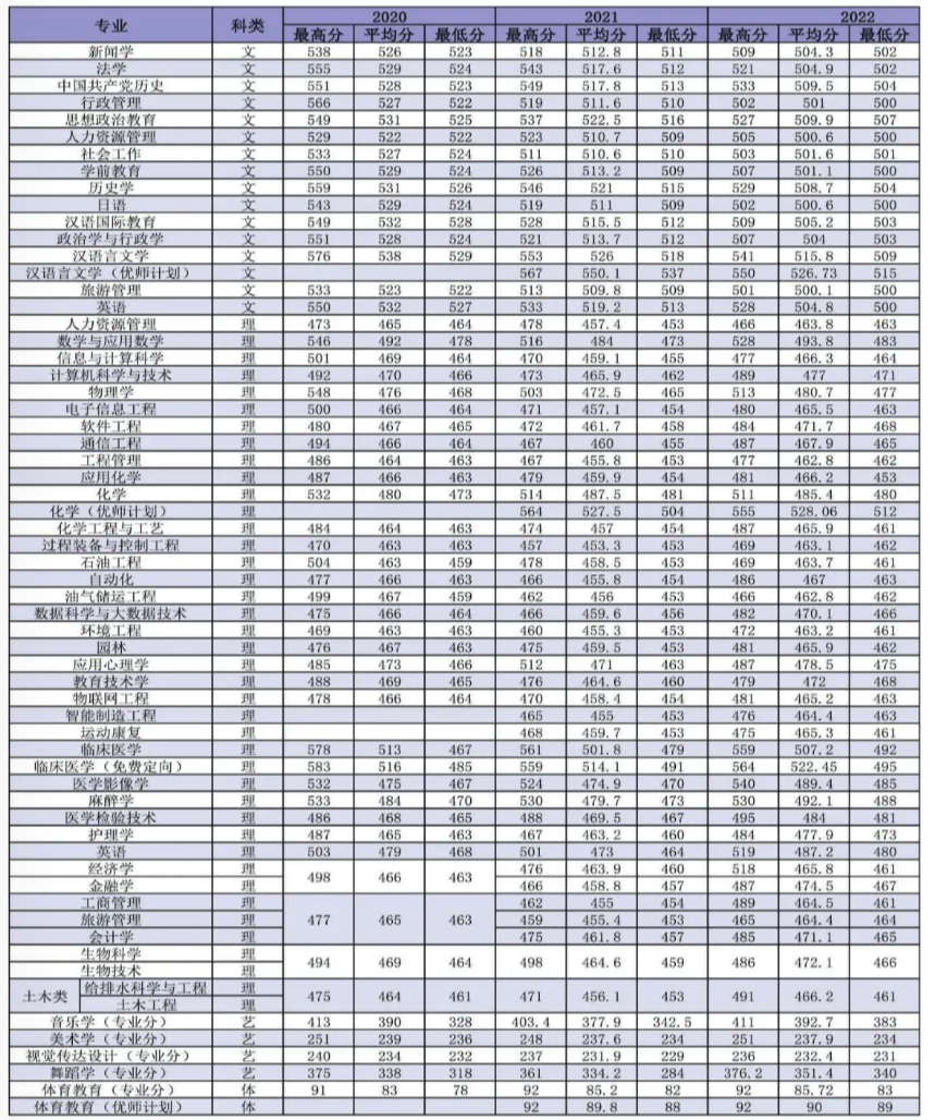 延安大學(xué)－2022年招生分?jǐn)?shù)線(xiàn)