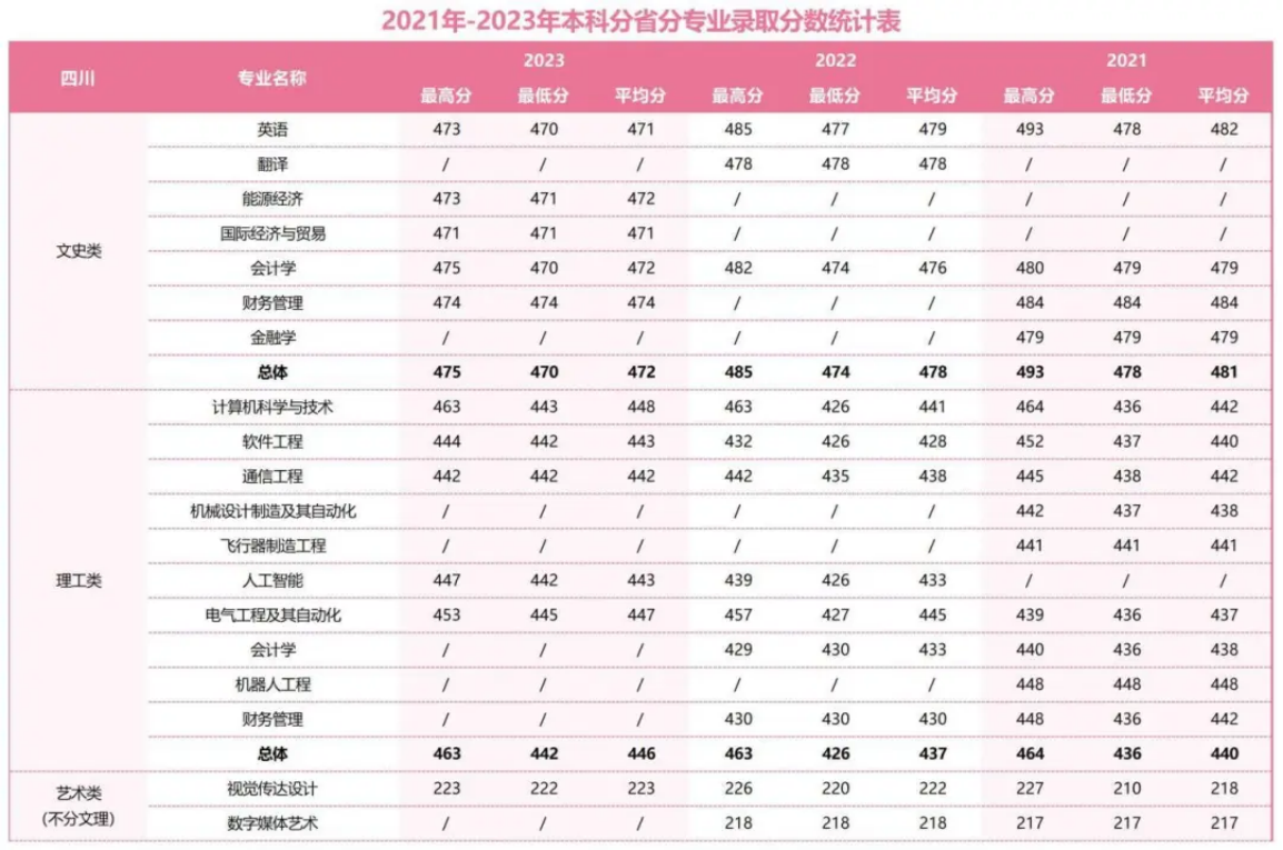 2021年-2023年本科分省分專業(yè)錄取分數(shù)統(tǒng)計表