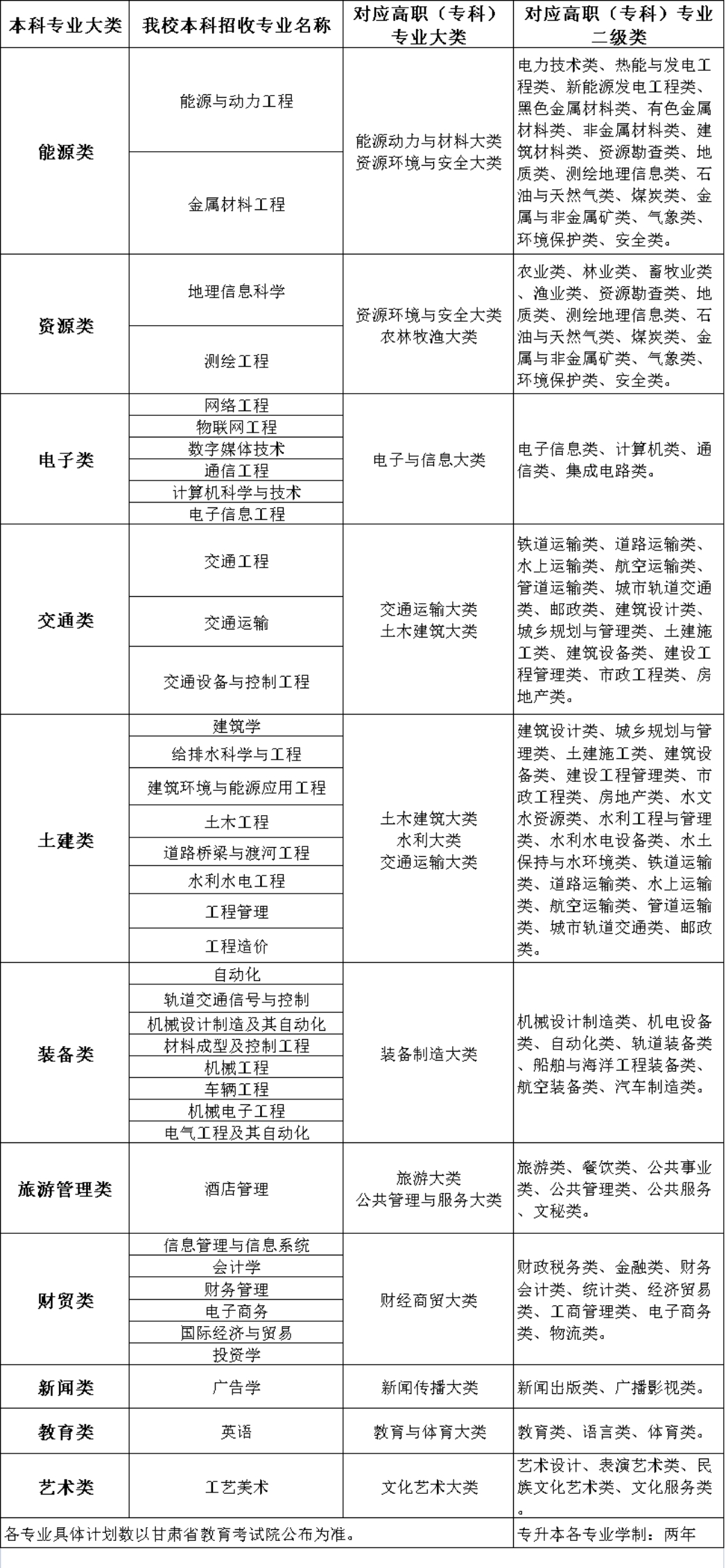 蘭州博文科技學院2023年專升本招生簡章