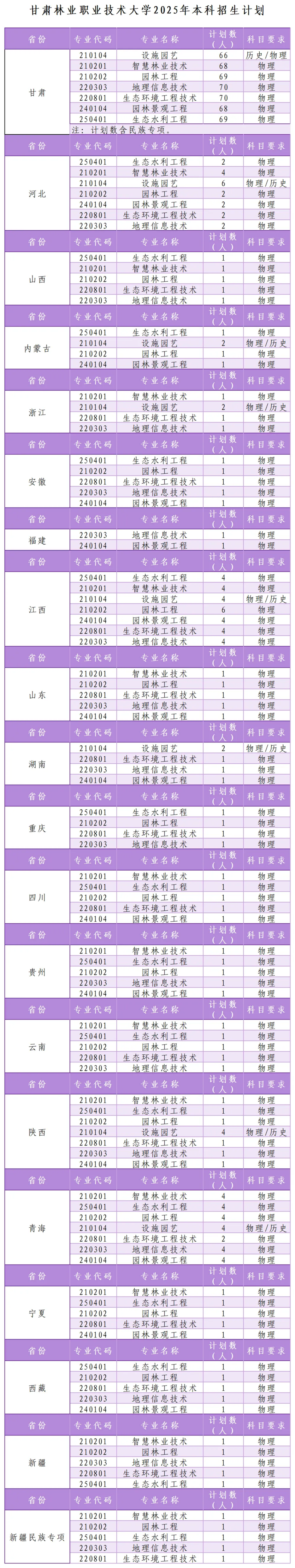 甘肅林業(yè)職業(yè)技術大學2025年本科招生計劃