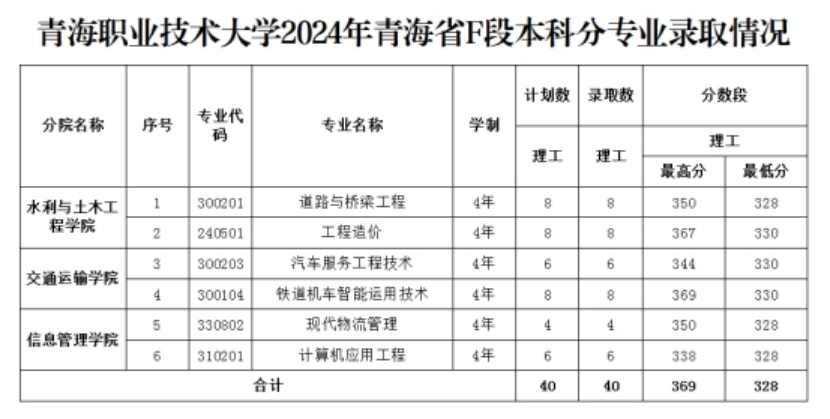 1.青海省本科專項F段批次錄取：理工類最高分369，最低分328。