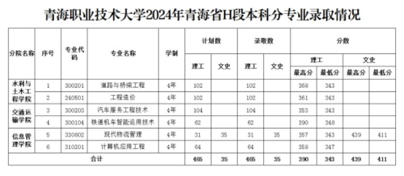 2.青海省本科一段H段批次錄?。豪砉ゎ愖罡叻?90，最低分343；文史類最高分439，最低分411。 