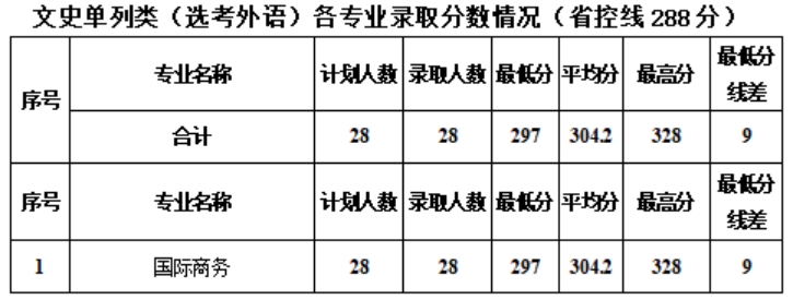 新疆工程學(xué)院－2024年新疆普通本科各專(zhuān)業(yè)錄取分?jǐn)?shù)情況