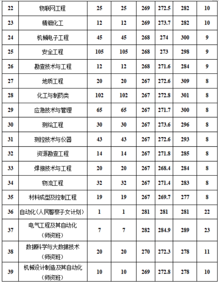 新疆工程學(xué)院－2024年新疆普通本科各專(zhuān)業(yè)錄取分?jǐn)?shù)情況