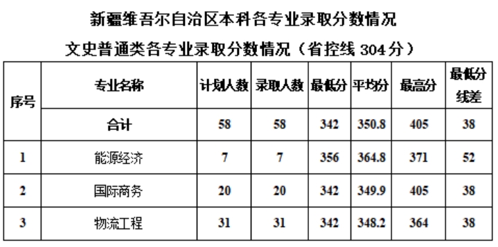 新疆工程學(xué)院－2024年?？聘鲗I(yè)錄取分?jǐn)?shù)情況