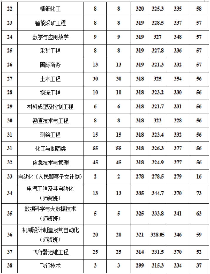 新疆工程學(xué)院－2024年?？聘鲗I(yè)錄取分?jǐn)?shù)情況