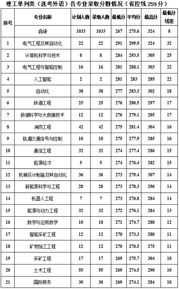 新疆工程學(xué)院－2024年?？聘鲗I(yè)錄取分?jǐn)?shù)情況