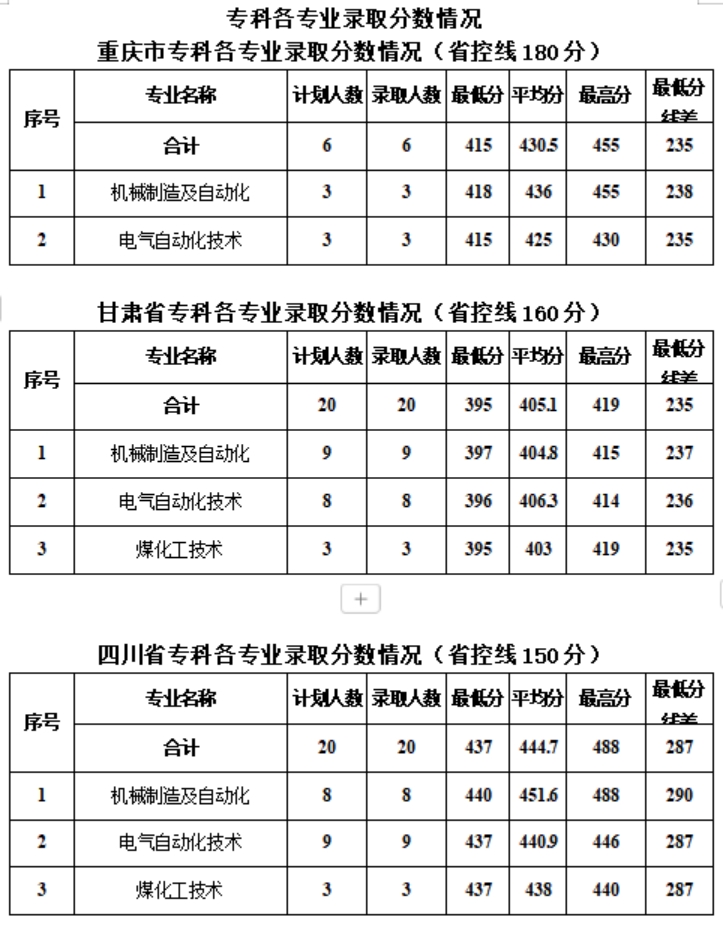新疆工程學(xué)院－2024年專科各專業(yè)錄取分?jǐn)?shù)情況