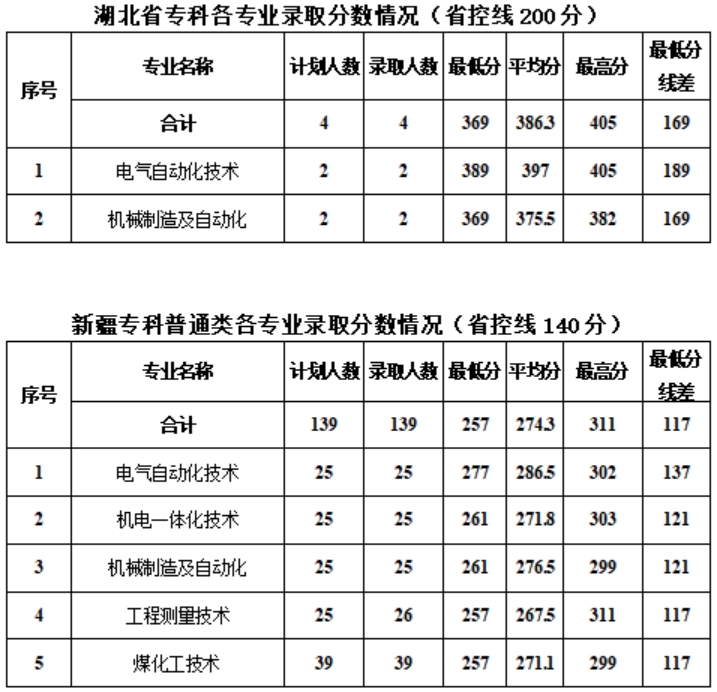 新疆工程學(xué)院－2024年?？聘鲗I(yè)錄取分?jǐn)?shù)情況