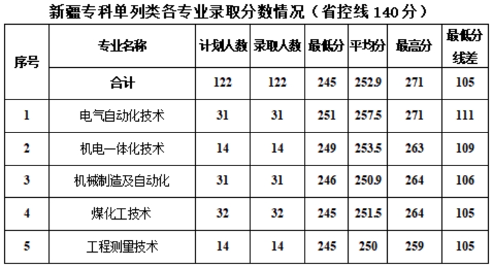 新疆工程學(xué)院－2024年專科各專業(yè)錄取分?jǐn)?shù)情況