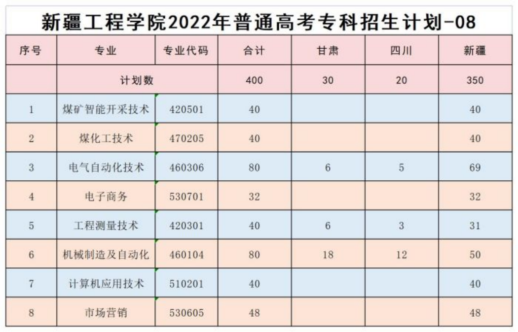 新疆工程學(xué)院2022年普通高考?？普猩?jì)劃