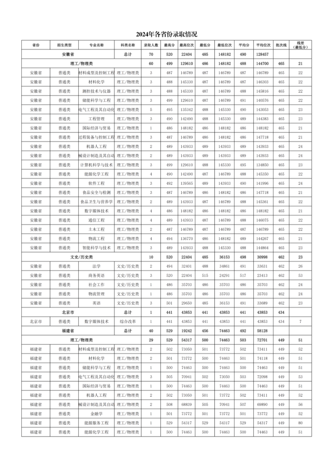 新疆理工學(xué)院－2024年招生分?jǐn)?shù)線