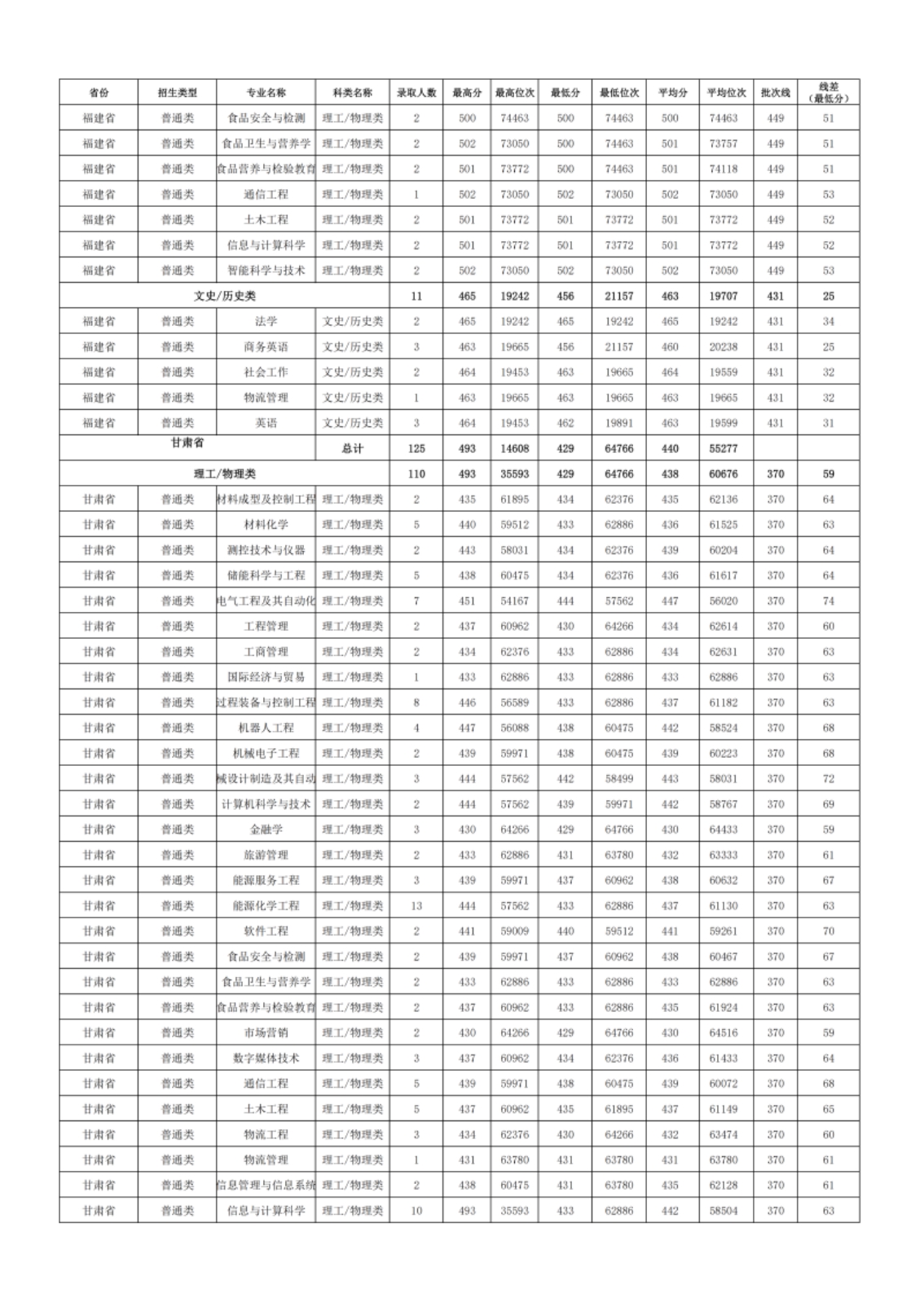 新疆理工學(xué)院－2024年招生分?jǐn)?shù)線
