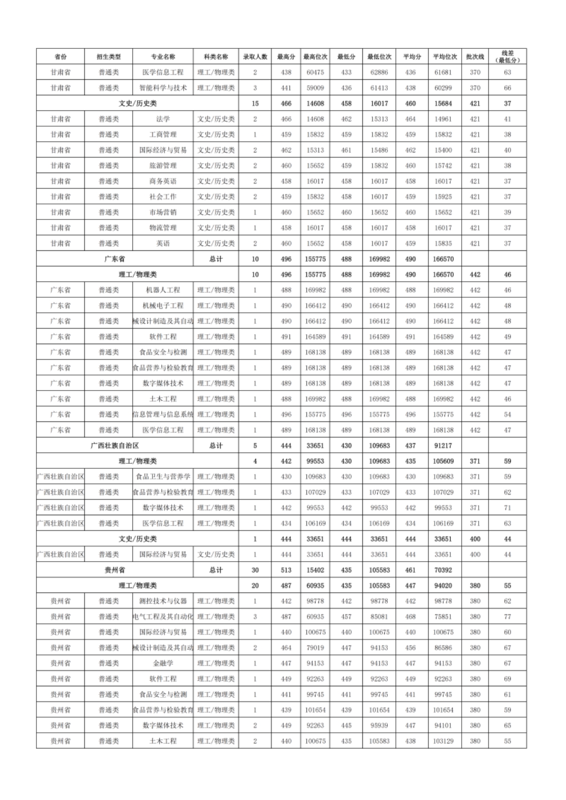 新疆理工學(xué)院－2024年招生分?jǐn)?shù)線