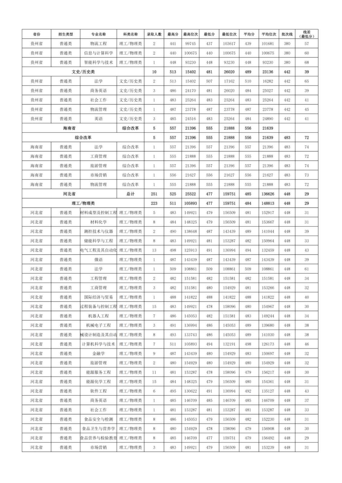 新疆理工學(xué)院－2024年招生分?jǐn)?shù)線