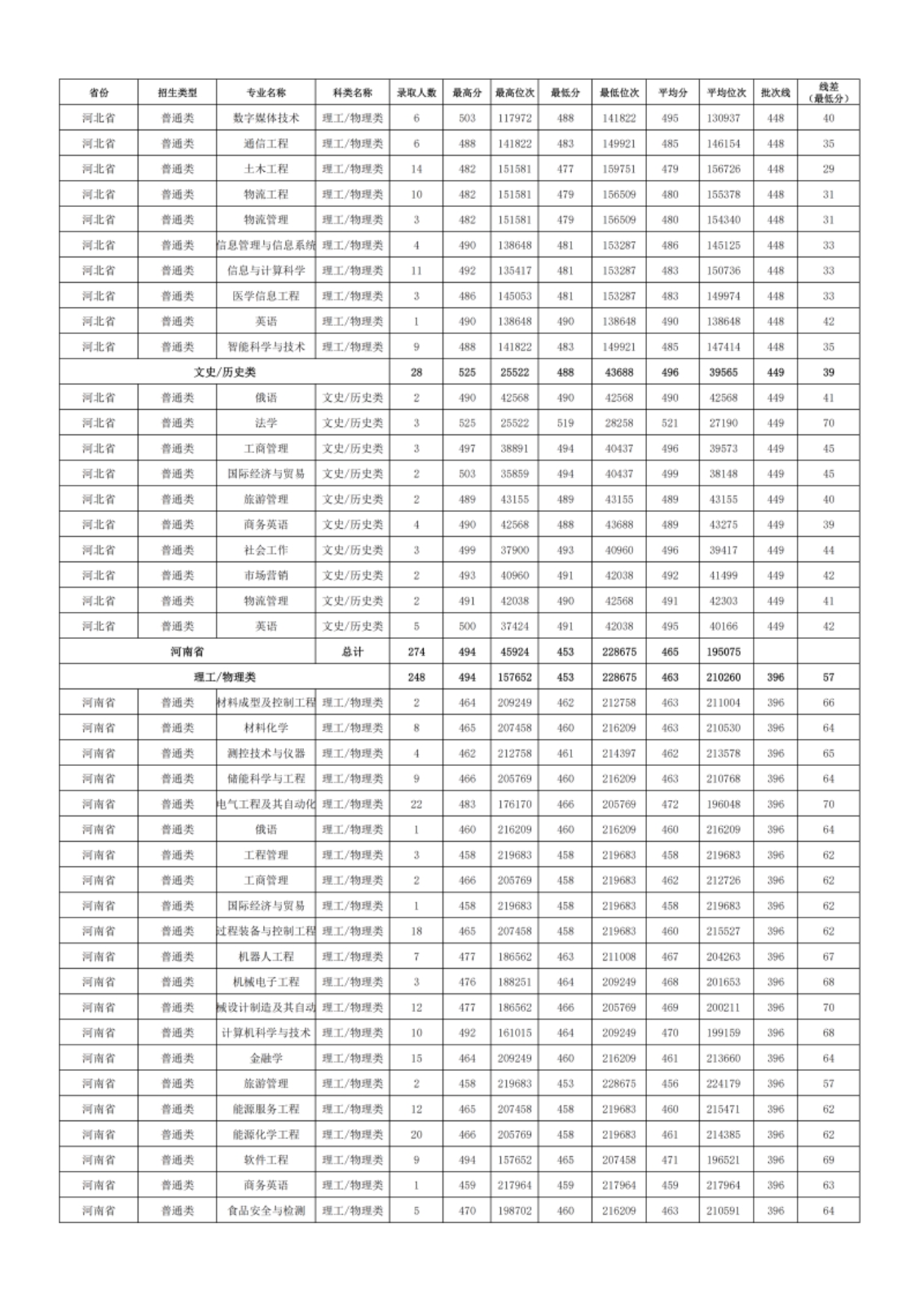 新疆理工學(xué)院－2024年招生分?jǐn)?shù)線