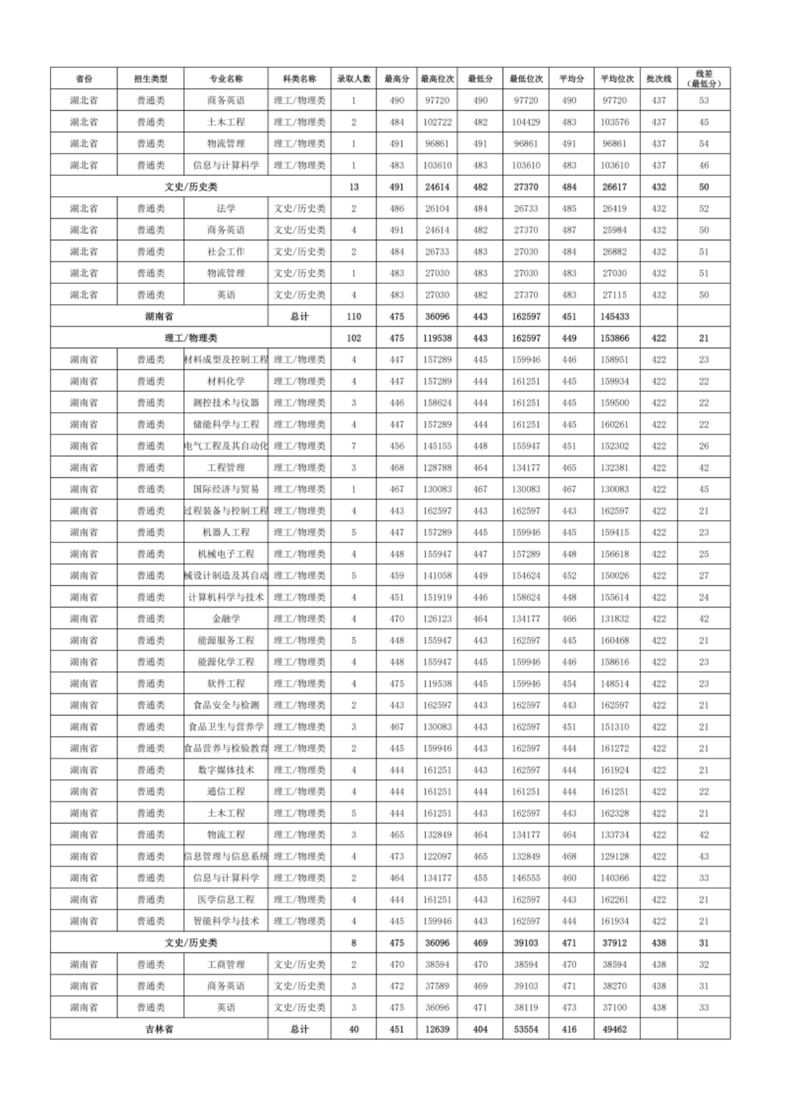 新疆理工學(xué)院－2024年招生分?jǐn)?shù)線