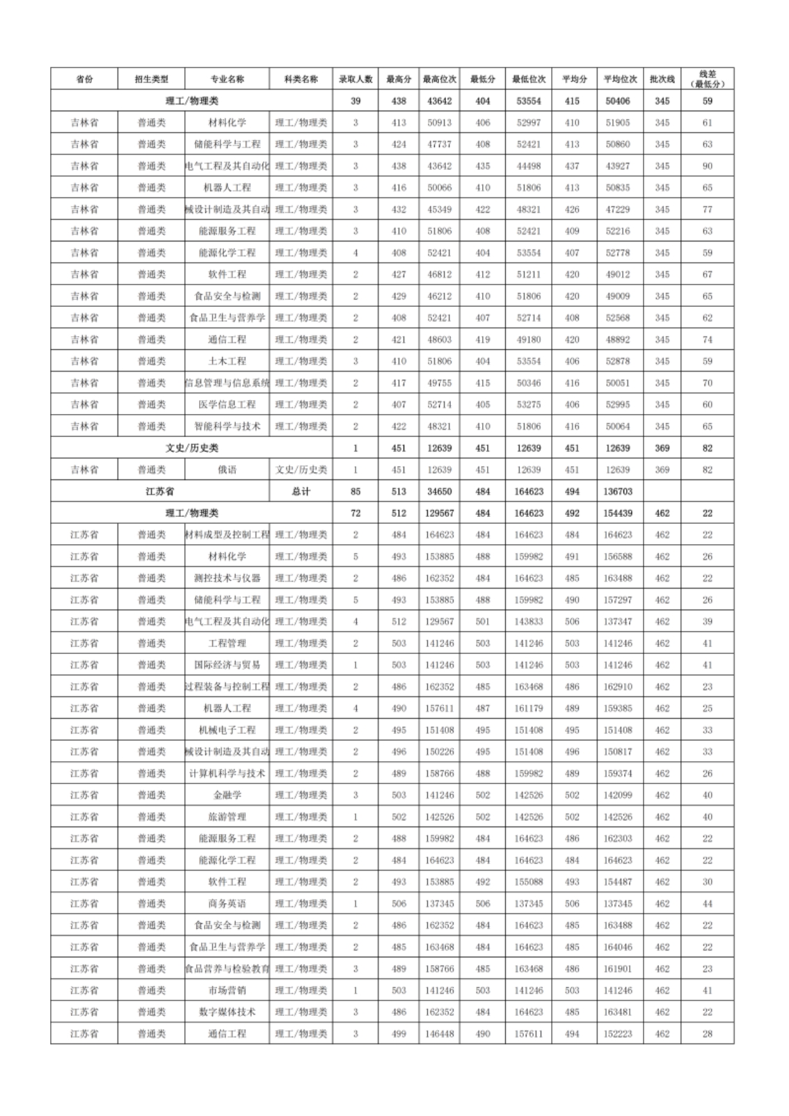 新疆理工學(xué)院－2024年招生分?jǐn)?shù)線