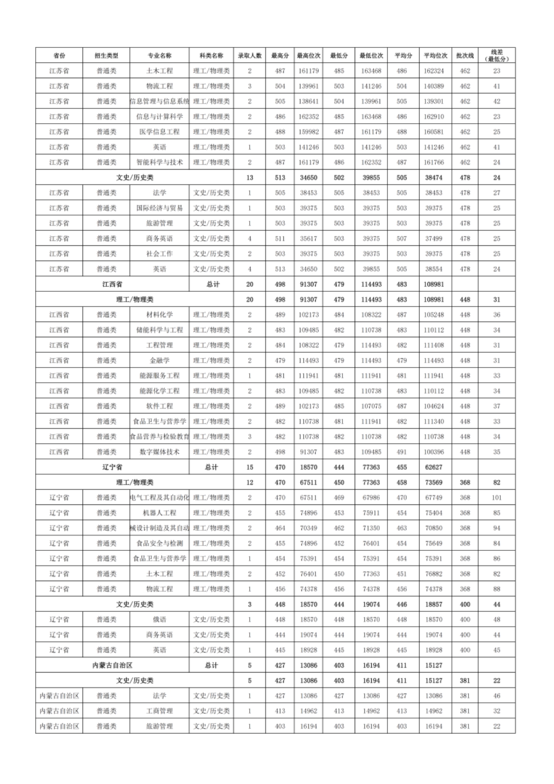新疆理工學(xué)院－2024年招生分?jǐn)?shù)線