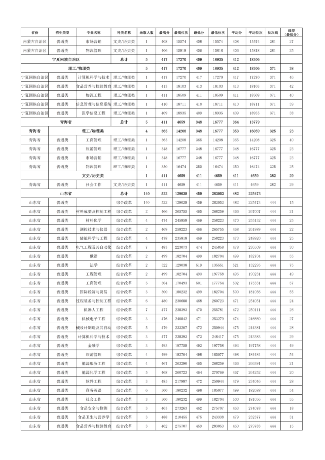 新疆理工學(xué)院－2024年招生分?jǐn)?shù)線