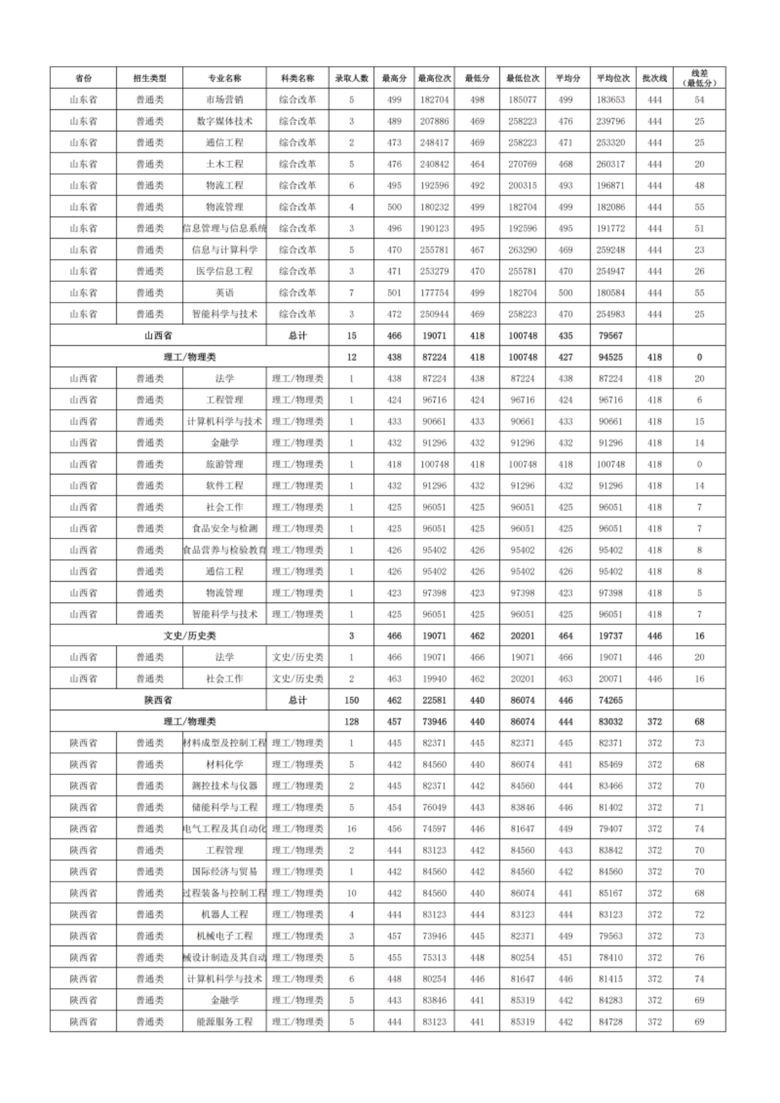 新疆理工學(xué)院－2024年招生分?jǐn)?shù)線