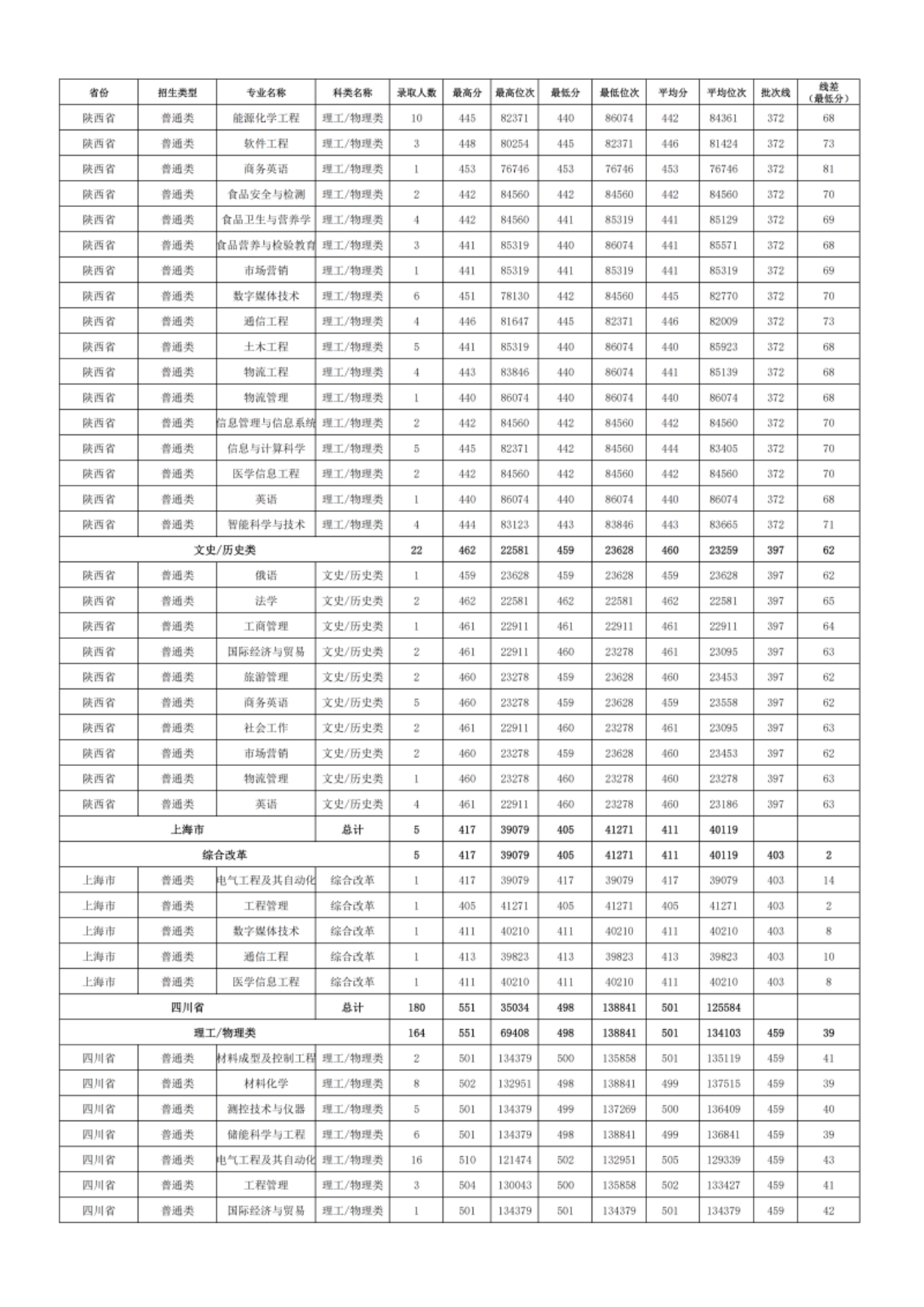 新疆理工學(xué)院－2024年招生分?jǐn)?shù)線