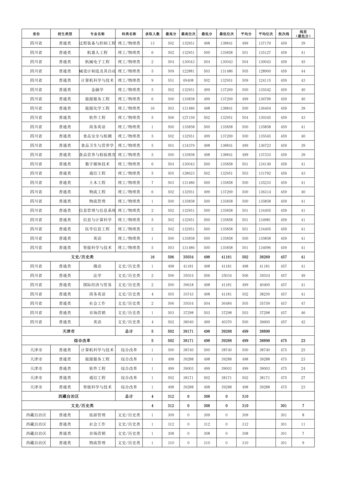 新疆理工學(xué)院－2024年招生分?jǐn)?shù)線