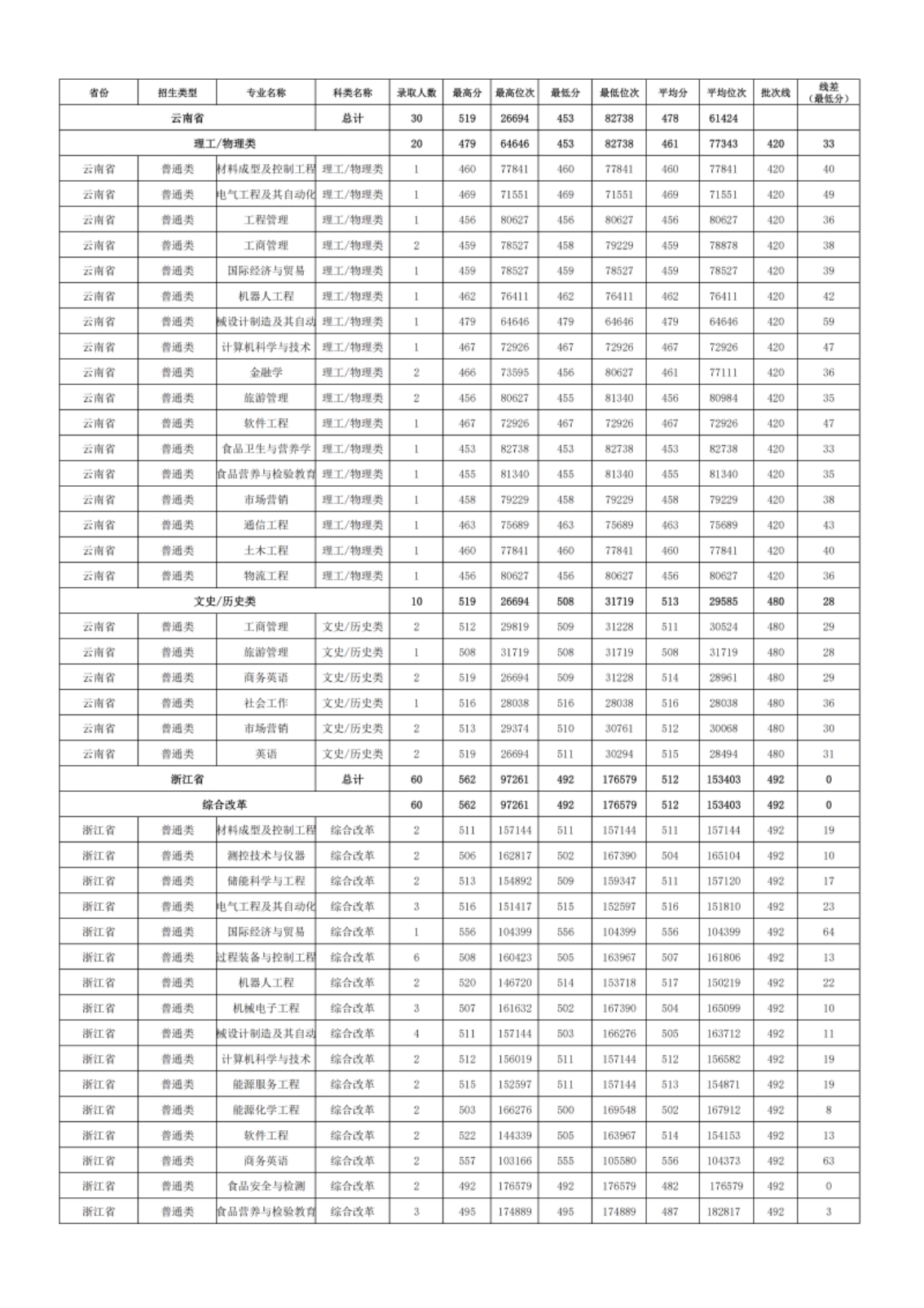 新疆理工學(xué)院－2024年招生分?jǐn)?shù)線