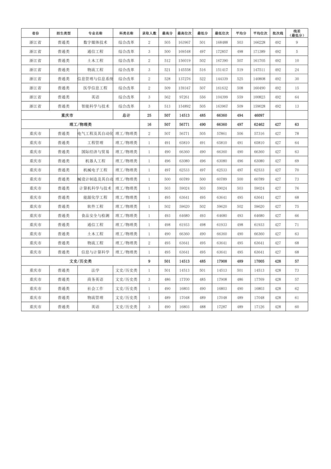 新疆理工學(xué)院－2024年招生分?jǐn)?shù)線