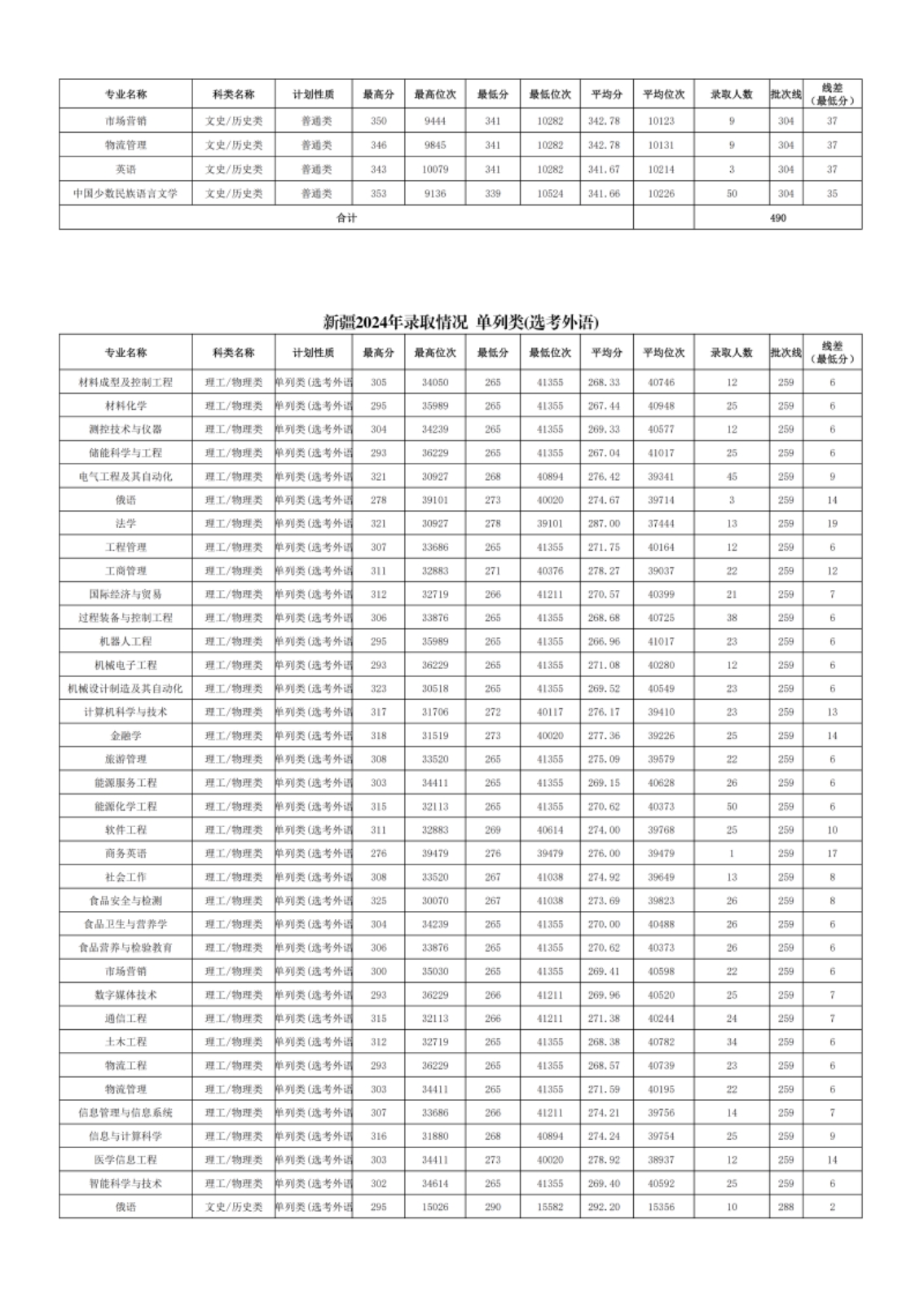 新疆理工學(xué)院－2024年招生分?jǐn)?shù)線