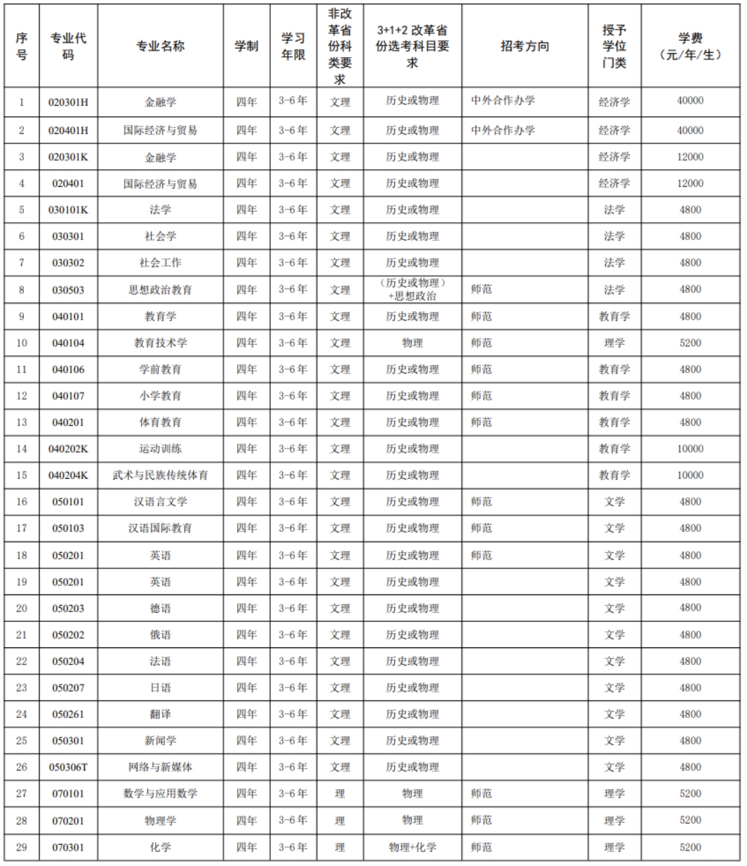 沈陽師范大學(xué)－2023年招生章程