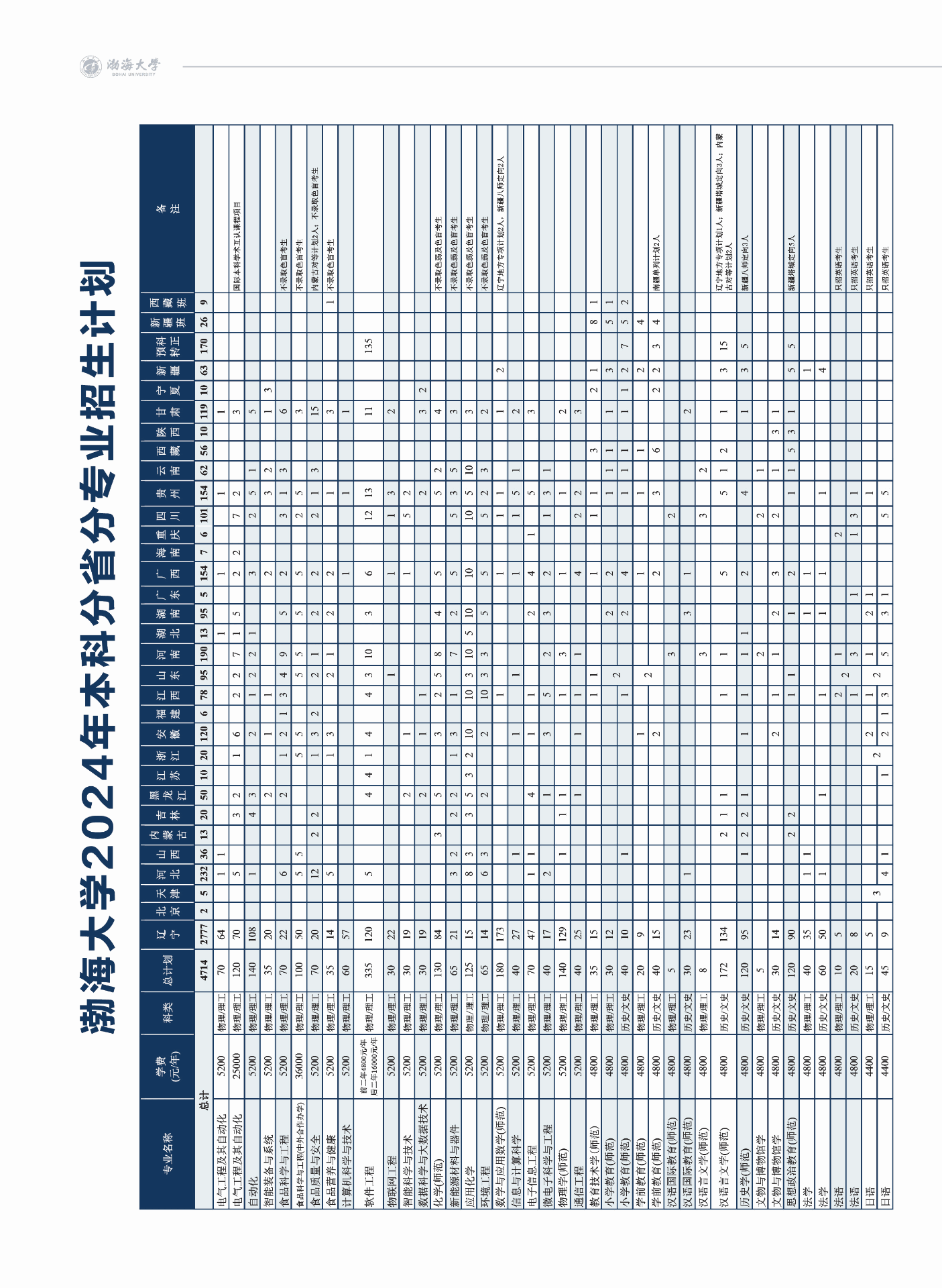 渤海大學－2024年招生簡章