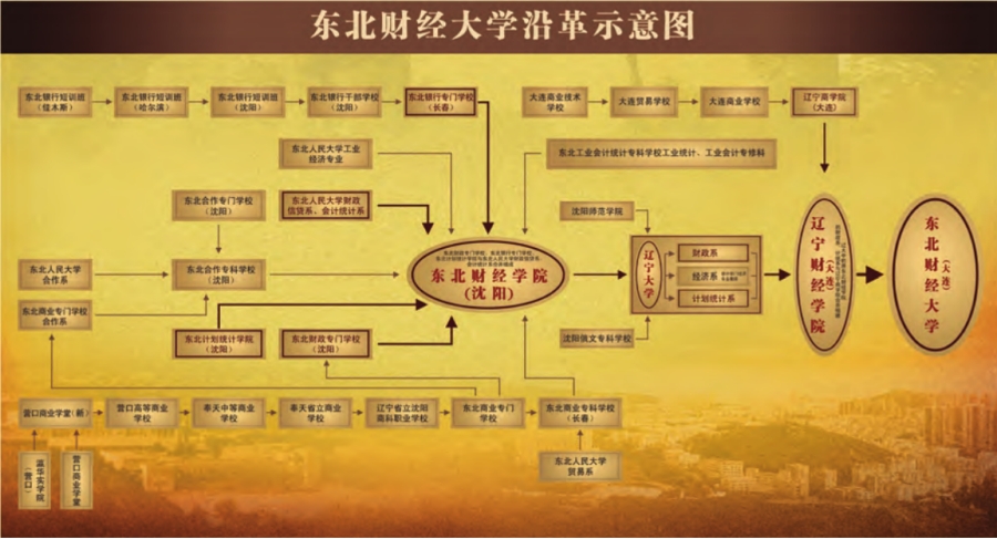 東北財(cái)經(jīng)學(xué)院時(shí)期