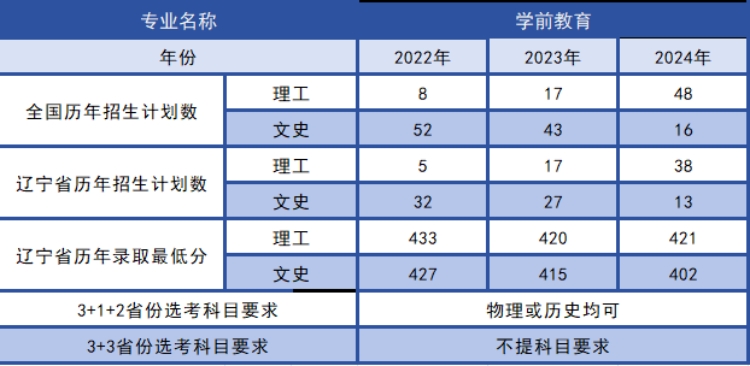 歷年招生計劃、錄取分?jǐn)?shù)及選科要求