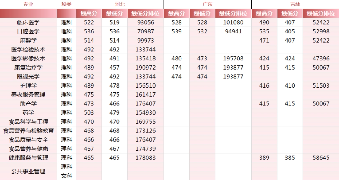 錦州醫(yī)科大學(xué)醫(yī)療學(xué)院－2024年各省市錄取最高、最低分?jǐn)?shù)線一覽表