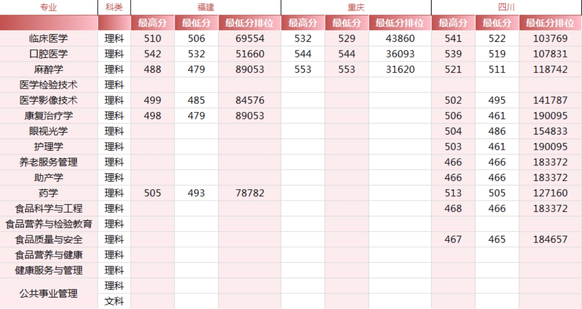錦州醫(yī)科大學(xué)醫(yī)療學(xué)院－2024年各省市錄取最高、最低分?jǐn)?shù)線一覽表