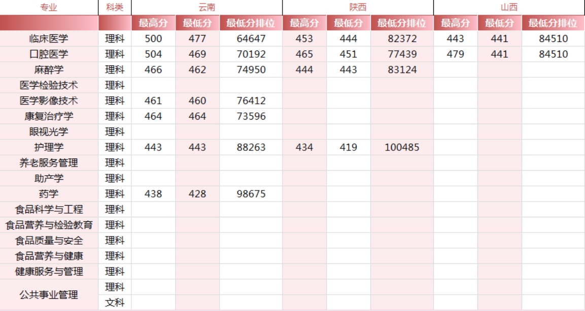錦州醫(yī)科大學(xué)醫(yī)療學(xué)院－2024年各省市錄取最高、最低分?jǐn)?shù)線一覽表