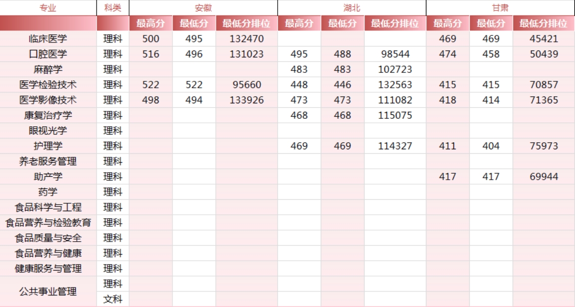 錦州醫(yī)科大學(xué)醫(yī)療學(xué)院－2024年各省市錄取最高、最低分?jǐn)?shù)線一覽表