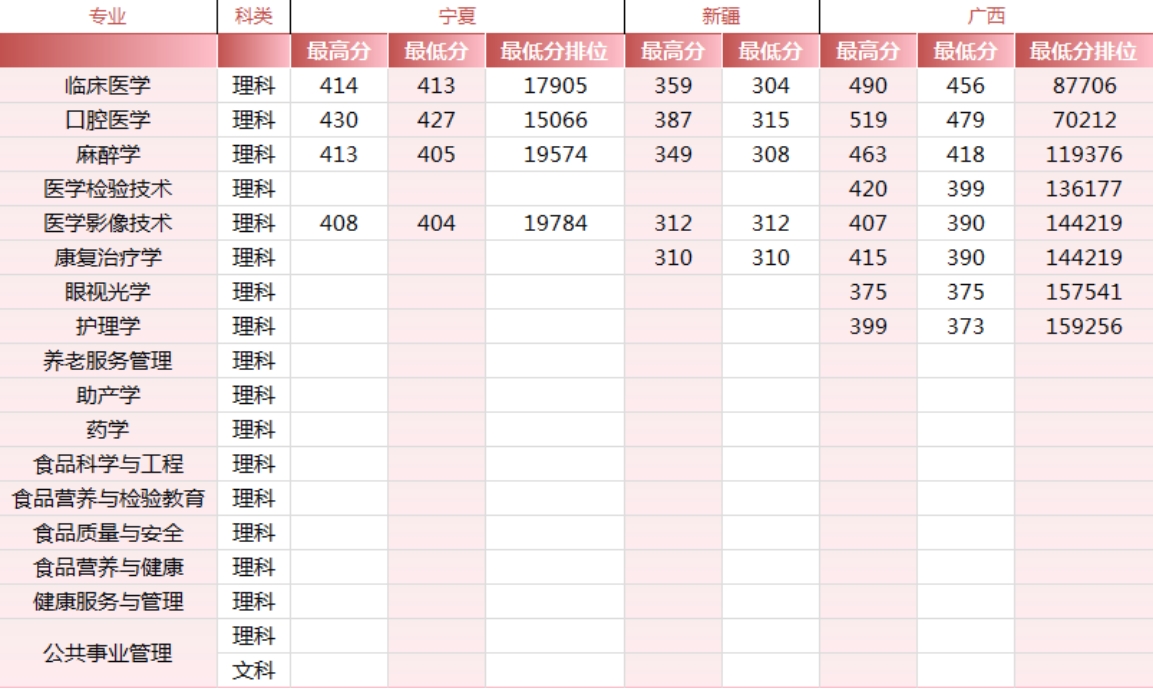 錦州醫(yī)科大學(xué)醫(yī)療學(xué)院－2024年各省市錄取最高、最低分?jǐn)?shù)線一覽表