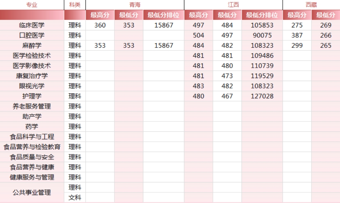錦州醫(yī)科大學(xué)醫(yī)療學(xué)院－2024年各省市錄取最高、最低分?jǐn)?shù)線一覽表
