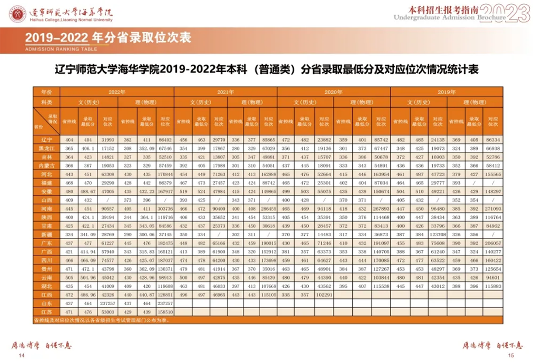 遼寧師范大學(xué)海華學(xué)院－2023年招生簡(jiǎn)章